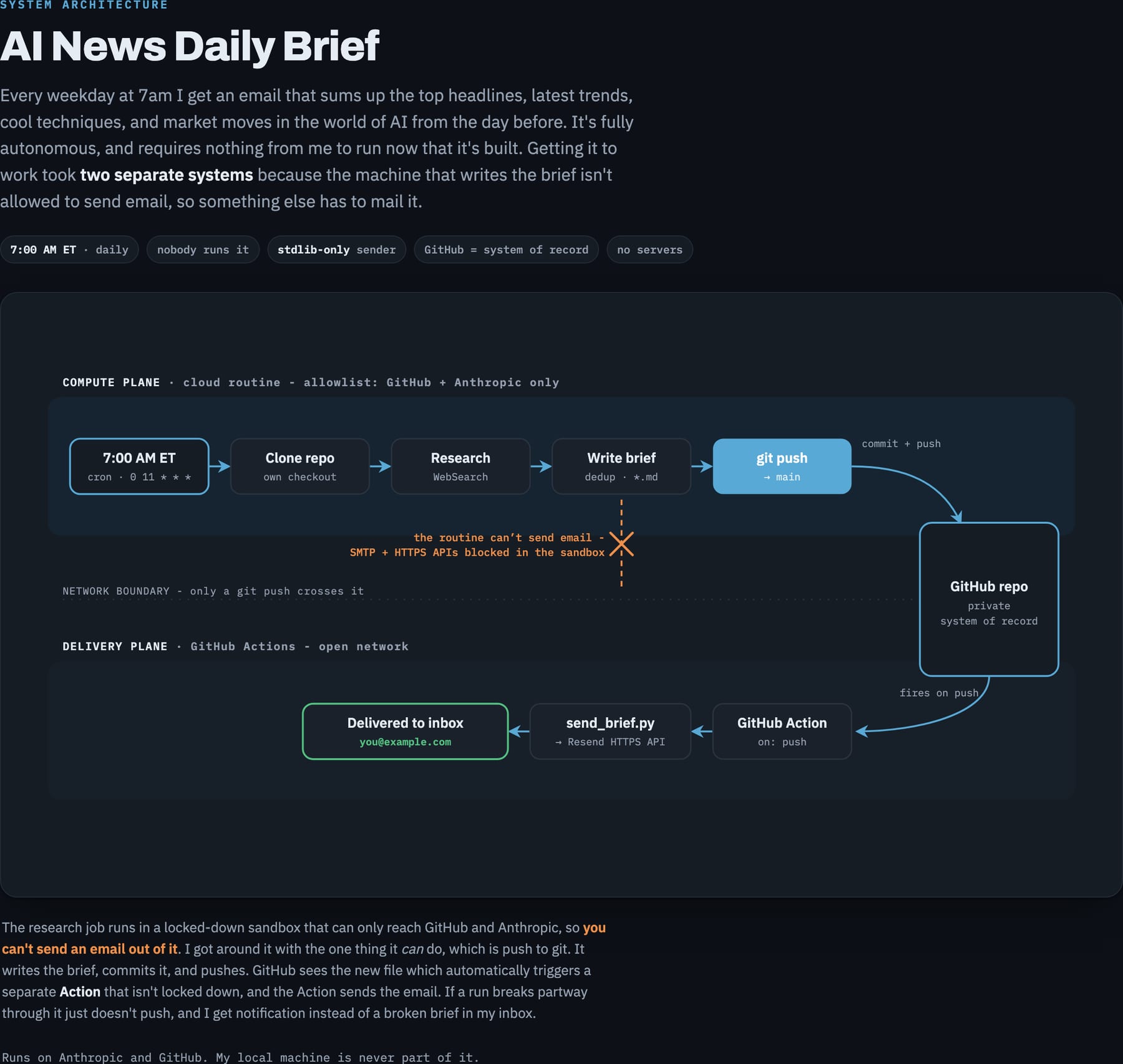 System architecture diagram of the AI news brief pipeline