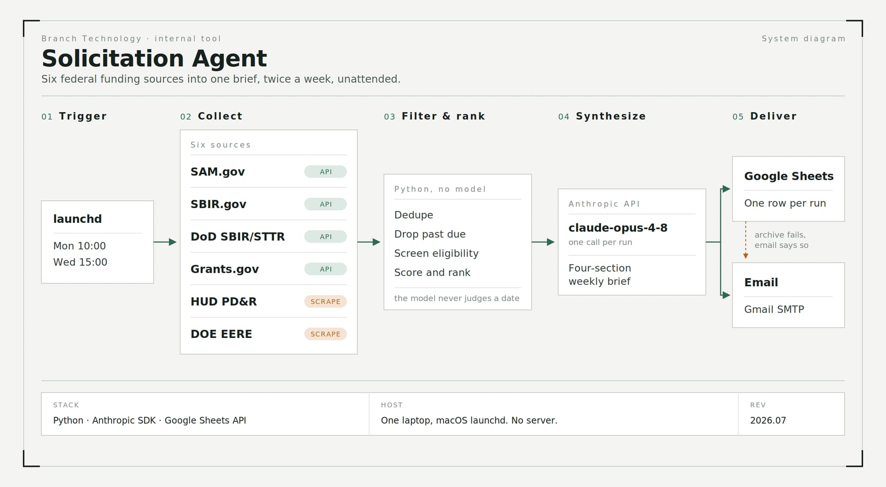 System diagram of the funding-intelligence agent: trigger, collect six federal sources, filter and rank, synthesize, deliver